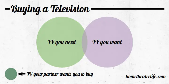 Buying a TV Venn Diagram