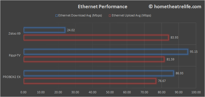 Zidoo-X9-Ethernet-Comparison