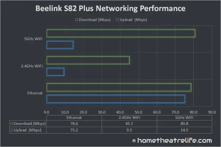 Beelink-S82-Plus-Networking-Performance