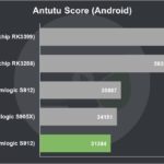 MECOOL M8S Pro Review Antutu Score (Android)