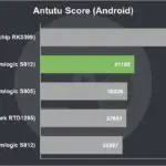 H96 Pro Review Antutu Score (Android)