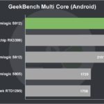H96 Pro Review GeekBench Multi Core (Android)