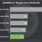 H96 Pro Review GeekBench Single Core (Android)
