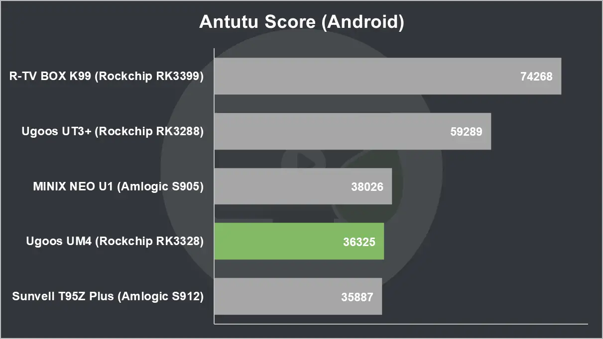 Ugoos UM4 Review: Ugoos UM4 Antutu Score (Android)