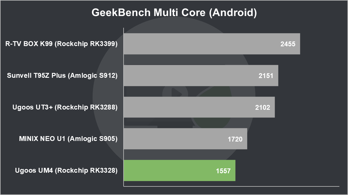 Ugoos UM4 Review: Ugoos UM4 GeekBench Multi Core (Android)