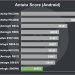 Nexbox A95X Pro Review Antutu Score (Android)